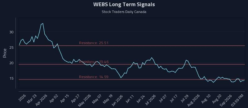 WEBS Long Term Analysis for September 6 2026 WEBS Long Term Analysis for September 6 2026