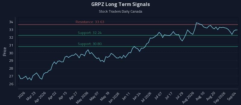 GRPZ Long Term Analysis for September 6 2026 GRPZ Long Term Analysis for September 6 2026