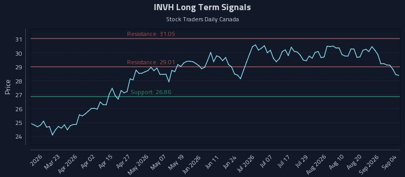 INVH Long Term Analysis for September 6 2026