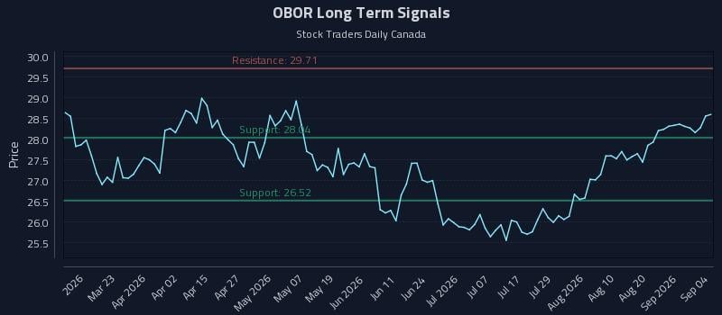 OBOR Long Term Analysis for September 6 2026 OBOR Long Term Analysis for September 6 2026