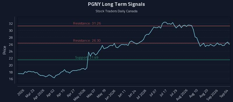 PGNY Long Term Analysis for September 6 2026 PGNY Long Term Analysis for September 6 2026