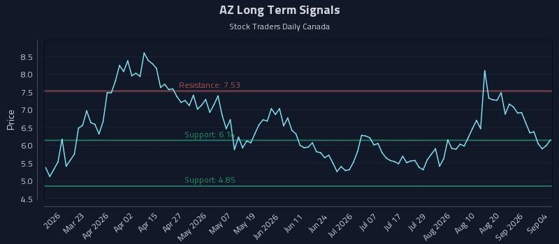 AZ Long Term Analysis for September 6 2026 AZ Long Term Analysis for September 6 2026
