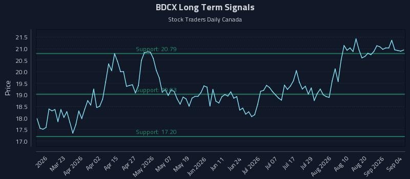 BDCX Long Term Analysis for September 6 2026 BDCX Long Term Analysis for September 6 2026
