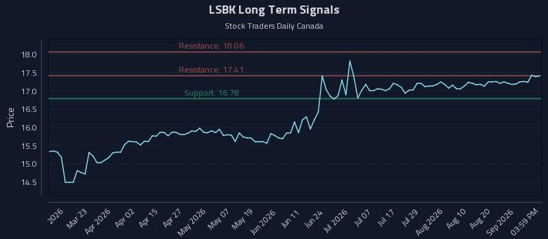 LSBK Long Term Analysis for September 6 2026 LSBK Long Term Analysis for September 6 2026