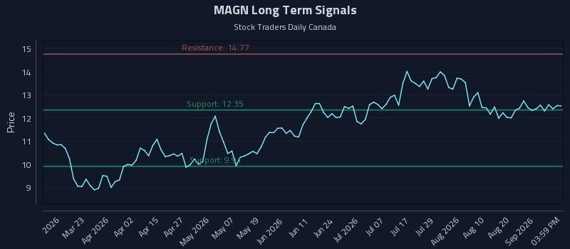 MAGN Long Term Analysis for September 6 2026 MAGN Long Term Analysis for September 6 2026
