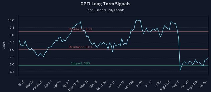 OPFI Long Term Analysis for September 6 2026 OPFI Long Term Analysis for September 6 2026