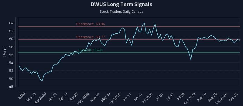 DWUS Long Term Analysis for September 6 2026 DWUS Long Term Analysis for September 6 2026