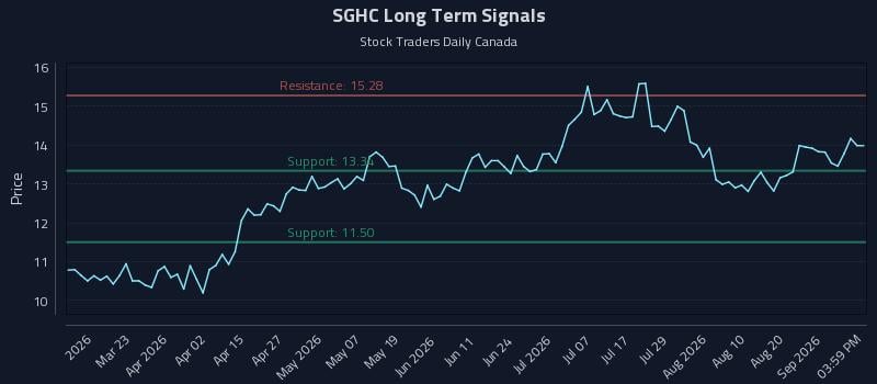 SGHC Long Term Analysis for September 6 2026 SGHC Long Term Analysis for September 6 2026