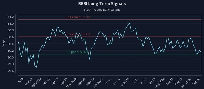 BBBI Long Term Analysis for September 6 2026