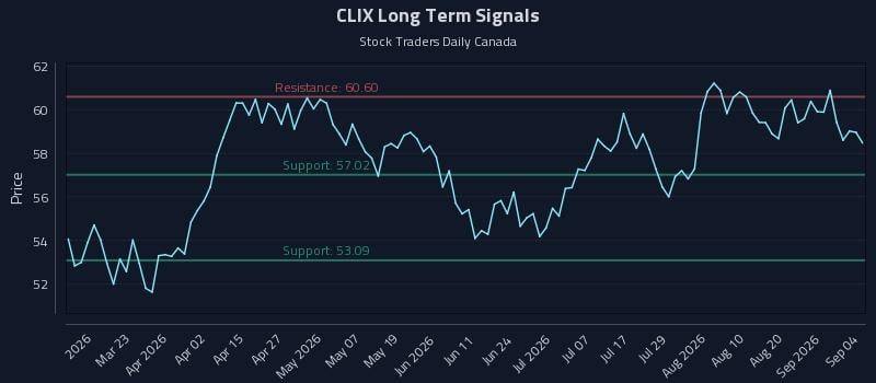 CLIX Long Term Analysis for September 6 2026 CLIX Long Term Analysis for September 6 2026