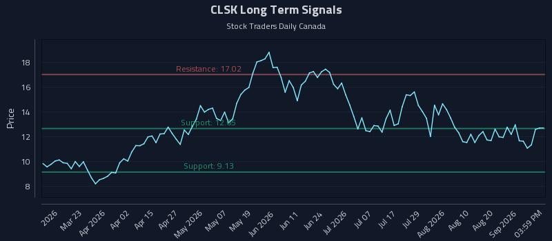 CLSK Long Term Analysis for September 6 2026 CLSK Long Term Analysis for September 6 2026