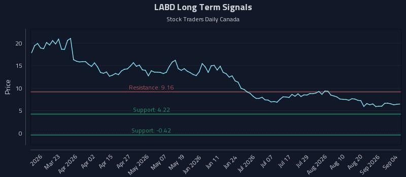 LABD Long Term Analysis for September 6 2026 LABD Long Term Analysis for September 6 2026