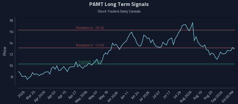 PAMT Long Term Analysis for September 6 2026 PAMT Long Term Analysis for September 6 2026