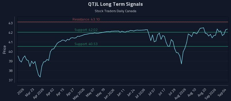 QTJL Long Term Analysis for September 6 2026 QTJL Long Term Analysis for September 6 2026