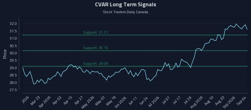CVAR Long Term Analysis for September 6 2026