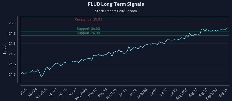 FLUD Long Term Analysis for September 6 2026 FLUD Long Term Analysis for September 6 2026