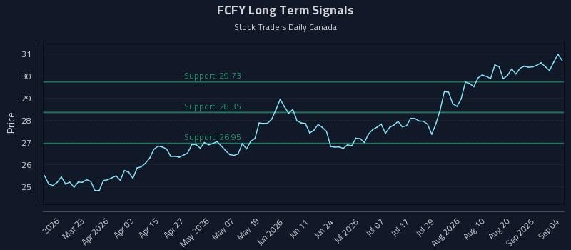 FCFY Long Term Analysis for September 6 2026 FCFY Long Term Analysis for September 6 2026