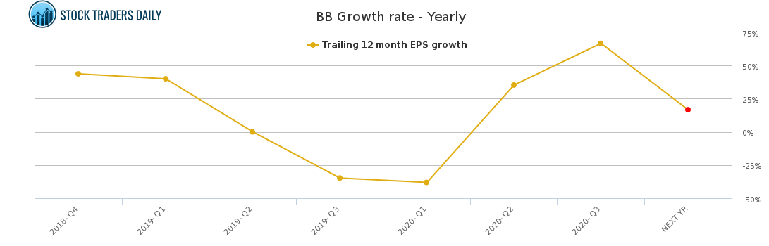 How to trade Blackberry Limited Common Stoc $BB With Risk ...