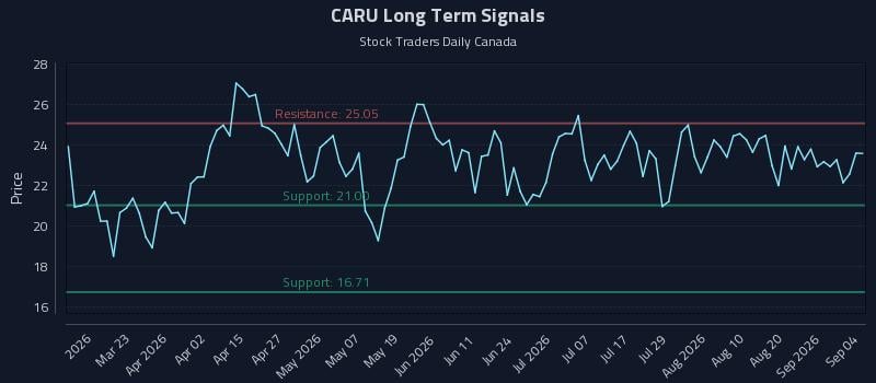 CARU Long Term Analysis for September 6 2026 CARU Long Term Analysis for September 6 2026