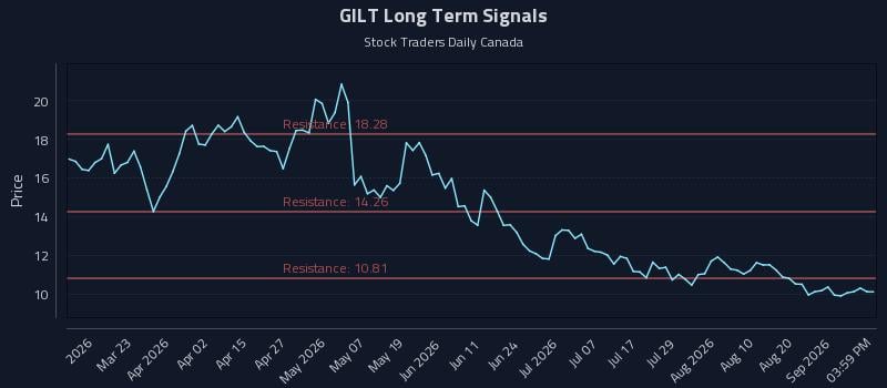 GILT Long Term Analysis for September 6 2026 GILT Long Term Analysis for September 6 2026