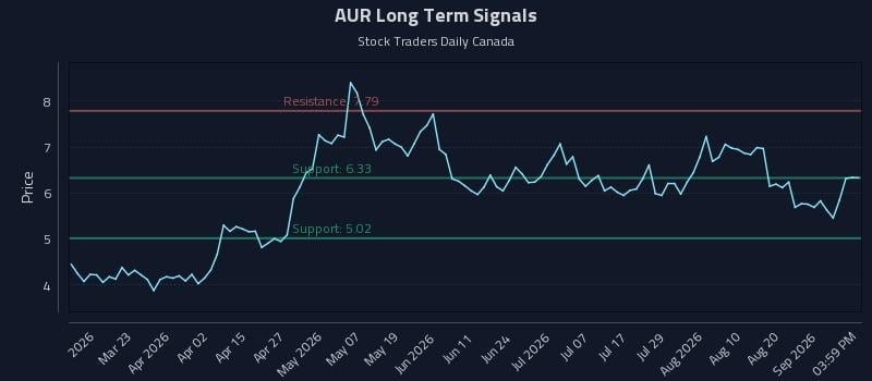 AUR Long Term Analysis for September 6 2026 AUR Long Term Analysis for September 6 2026