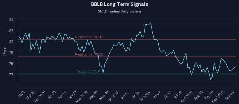 BBLB Long Term Analysis for September 6 2026 BBLB Long Term Analysis for September 6 2026