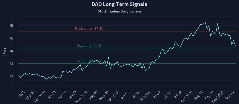 DAO Long Term Analysis for September 6 2026 DAO Long Term Analysis for September 6 2026