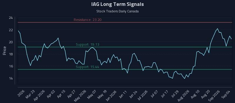 IAG Long Term Analysis for September 6 2026 IAG Long Term Analysis for September 6 2026