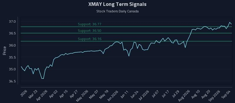 XMAY Long Term Analysis for September 6 2026 XMAY Long Term Analysis for September 6 2026