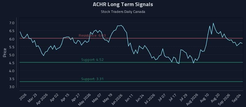 ACHR Long Term Analysis for September 6 2026 ACHR Long Term Analysis for September 6 2026