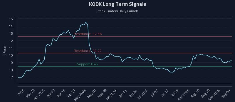 KODK Long Term Analysis for September 6 2026 KODK Long Term Analysis for September 6 2026