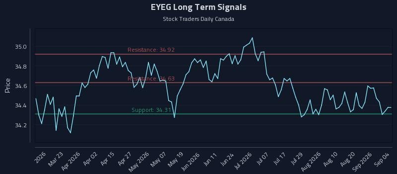EYEG Long Term Analysis for September 6 2026 EYEG Long Term Analysis for September 6 2026