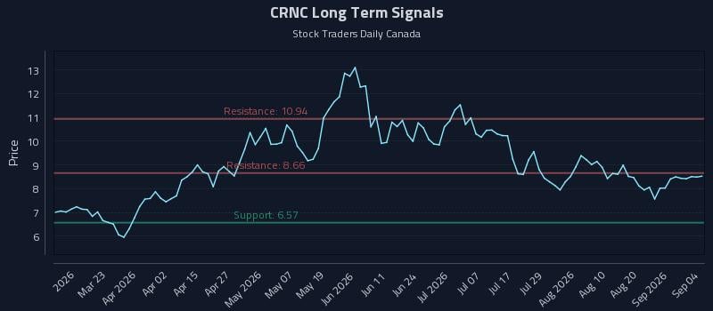 CRNC Long Term Analysis for September 6 2026 CRNC Long Term Analysis for September 6 2026