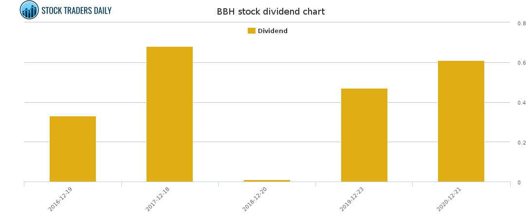 BBH Dividend Chart