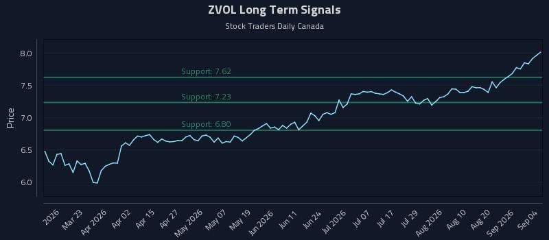 ZVOL Long Term Analysis for September 6 2026
