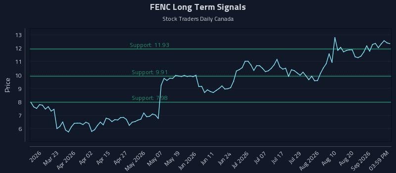 FENC Long Term Analysis for September 6 2026 FENC Long Term Analysis for September 6 2026
