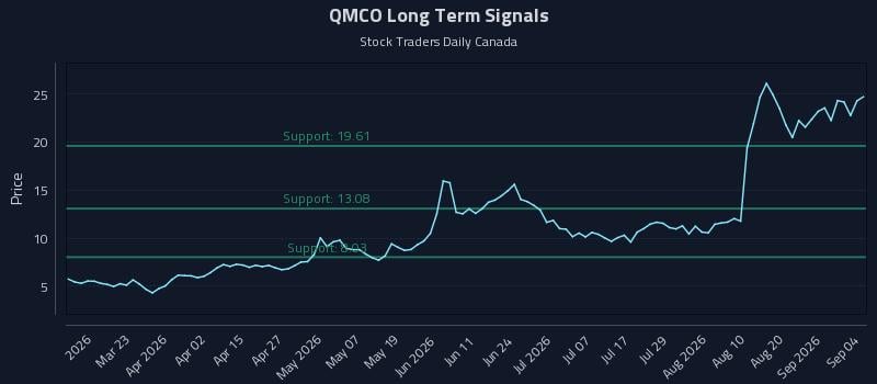 QMCO Long Term Analysis for September 6 2026 QMCO Long Term Analysis for September 6 2026