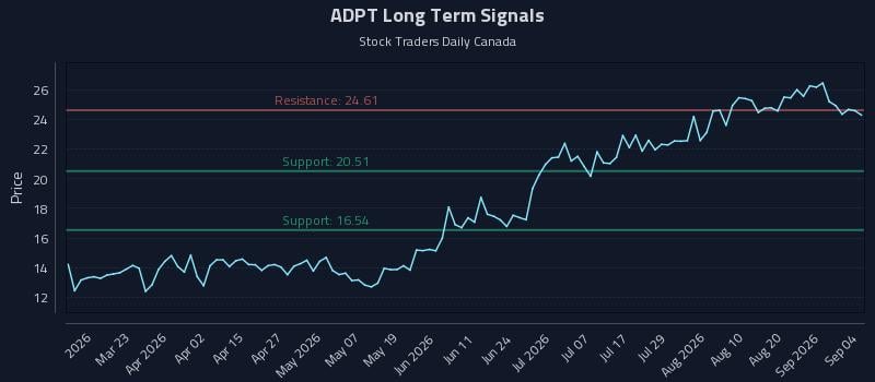 ADPT Long Term Analysis for September 6 2026 ADPT Long Term Analysis for September 6 2026