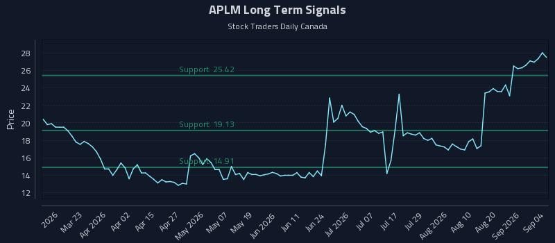 APLM Long Term Analysis for September 6 2026 APLM Long Term Analysis for September 6 2026