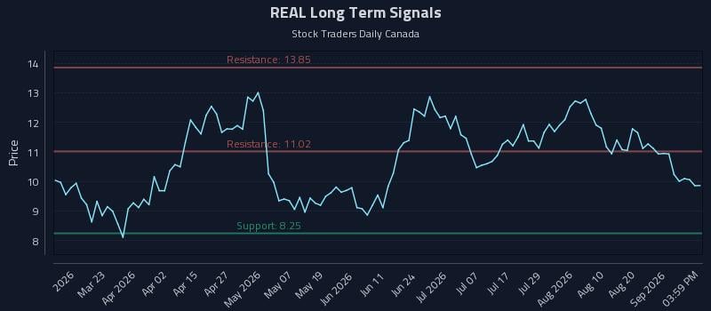 REAL Long Term Analysis for September 6 2026 REAL Long Term Analysis for September 6 2026