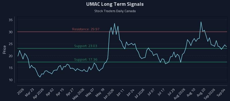 UMAC Long Term Analysis for September 6 2026 UMAC Long Term Analysis for September 6 2026