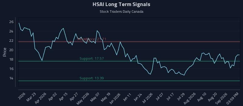HSAI Long Term Analysis for September 6 2026 HSAI Long Term Analysis for September 6 2026