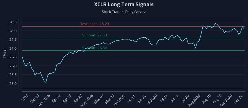 XCLR Long Term Analysis for September 6 2026