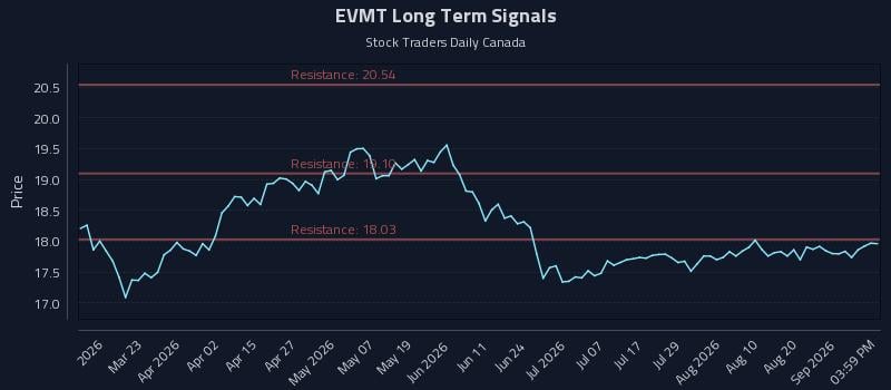EVMT Long Term Analysis for September 6 2026 EVMT Long Term Analysis for September 6 2026
