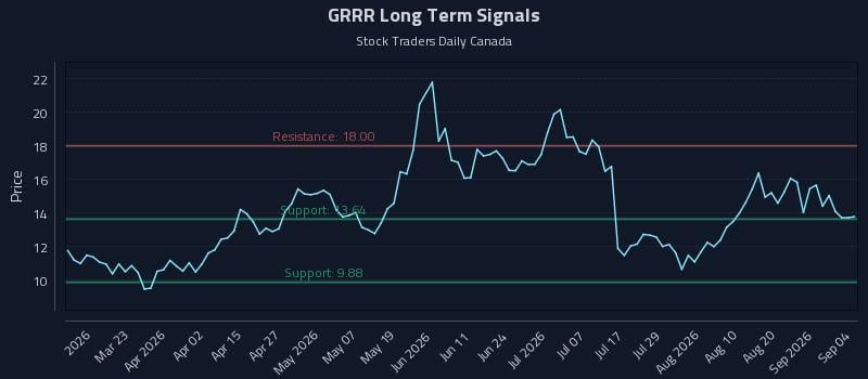GRRR Long Term Analysis for September 6 2026 GRRR Long Term Analysis for September 6 2026