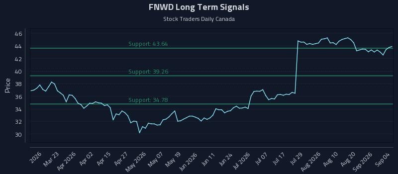 FNWD Long Term Analysis for September 6 2026