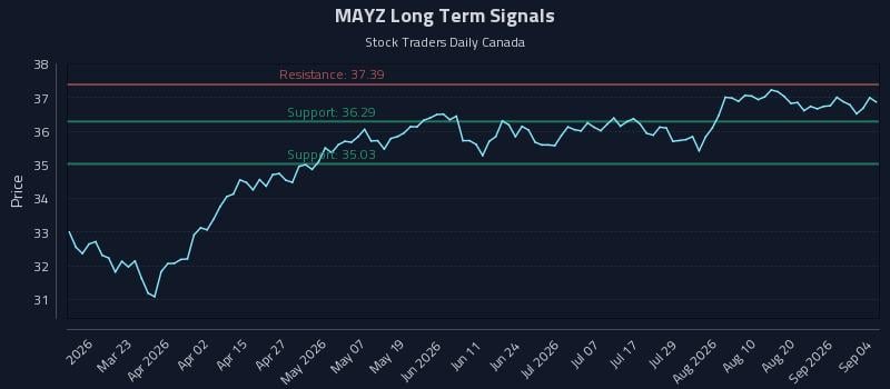MAYZ Long Term Analysis for September 6 2026 MAYZ Long Term Analysis for September 6 2026