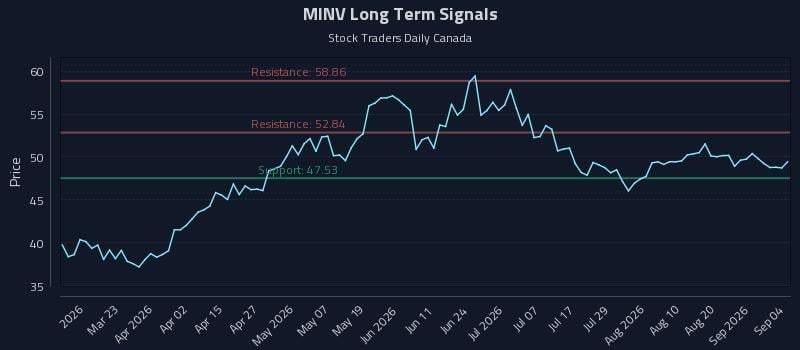 MINV Long Term Analysis for September 6 2026 MINV Long Term Analysis for September 6 2026