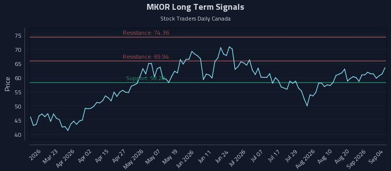 MKOR Long Term Analysis for September 6 2026 MKOR Long Term Analysis for September 6 2026
