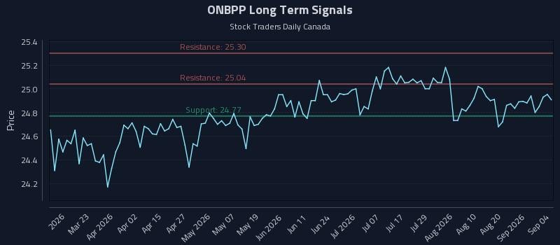 ONBPP Long Term Analysis for September 6 2026 ONBPP Long Term Analysis for September 6 2026